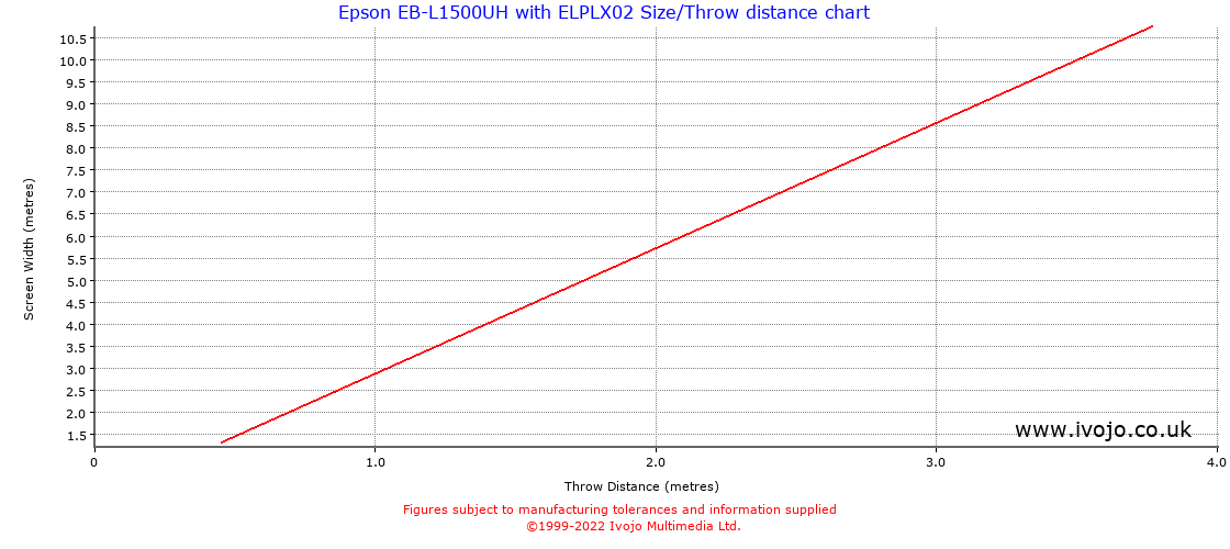 Throw Chard for Epson EB-L1500UH fitted with Epson ELPLX02