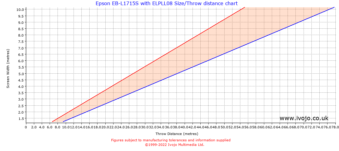 Throw Chard for Epson EB-L1715S fitted with Epson ELPLL08