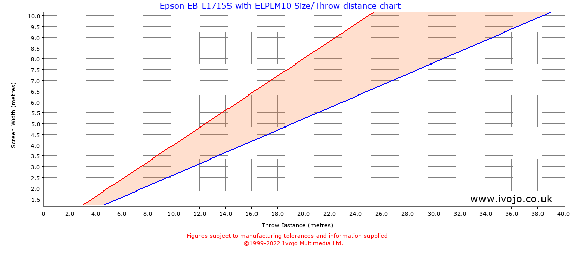 Throw Chard for Epson EB-L1715S fitted with Epson ELPLM10