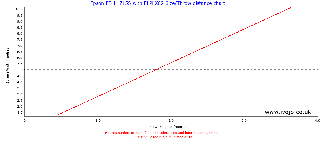 Throw Chard for Epson EB-L1715S fitted with Epson ELPLX02