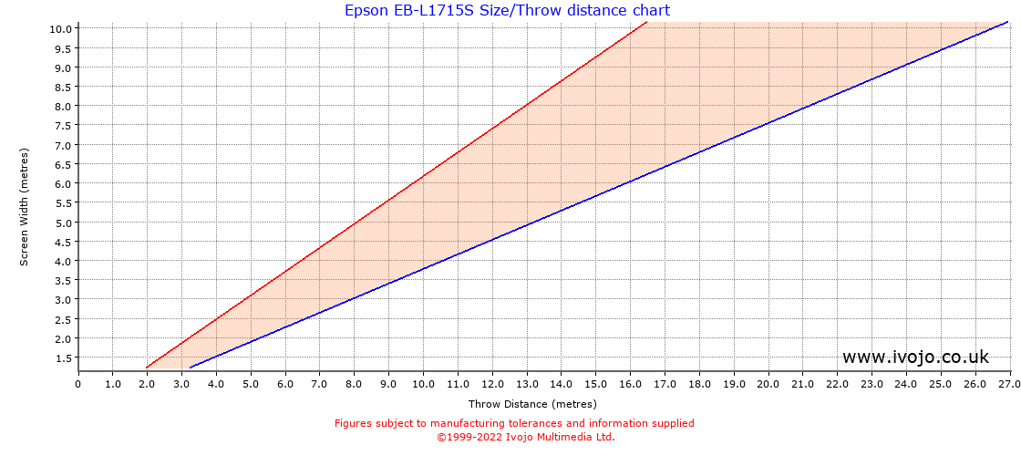 Epson EB-L1715S throw distance chart