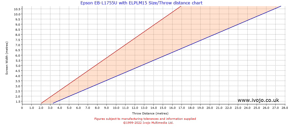 Throw Chard for Epson EB-L1755U fitted with Epson ELPLM15