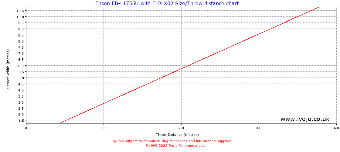 Throw Chard for Epson EB-L1755U fitted with Epson ELPLX02