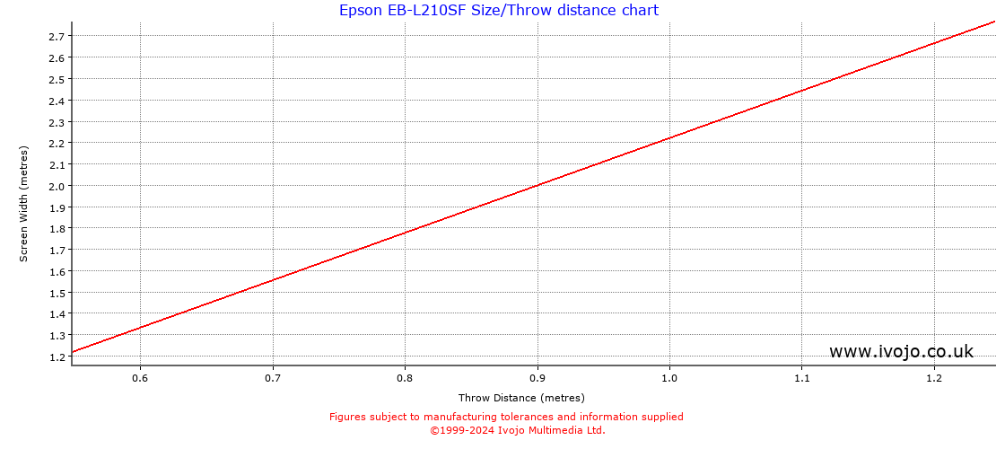 Epson EB-L210SF throw distance chart