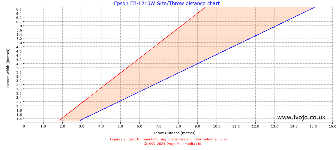Epson EB-L210W throw distance chart