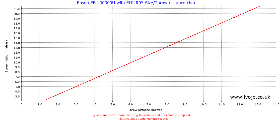 Throw Chard for Epson EB-L30000U fitted with Epson ELPLR05