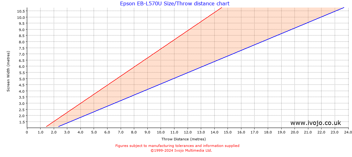 Epson EB-L570U throw distance chart