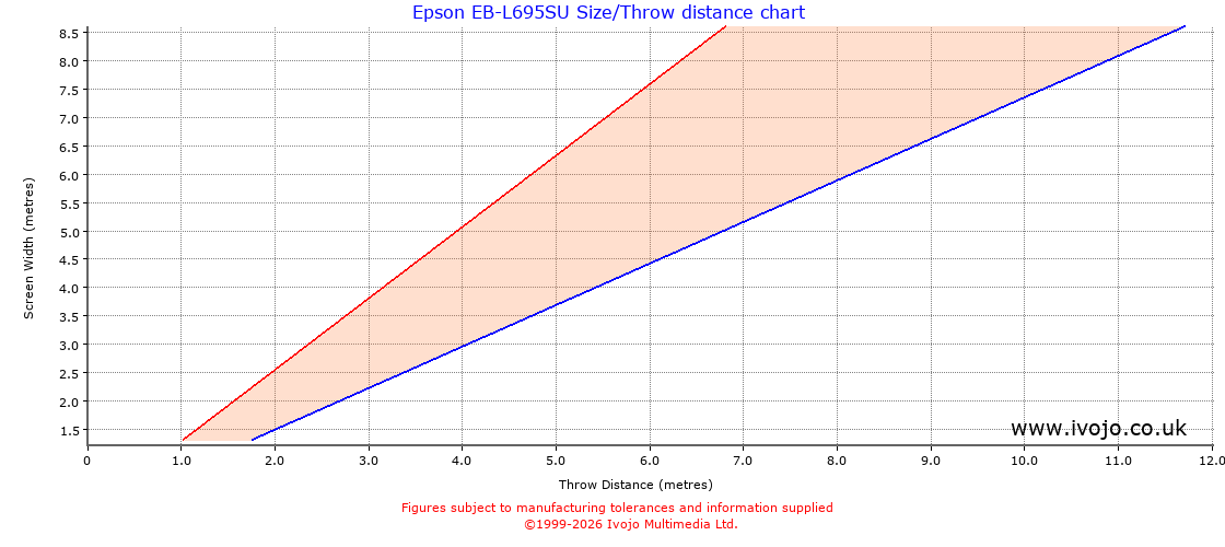 Epson EB-L695SU throw distance chart