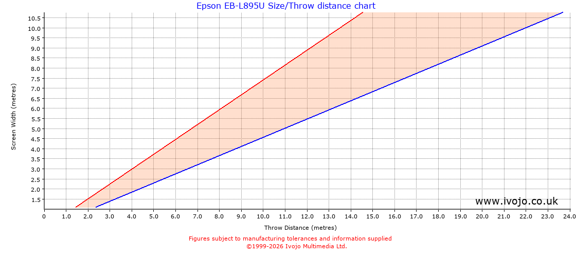 Epson EB-L895U throw distance chart