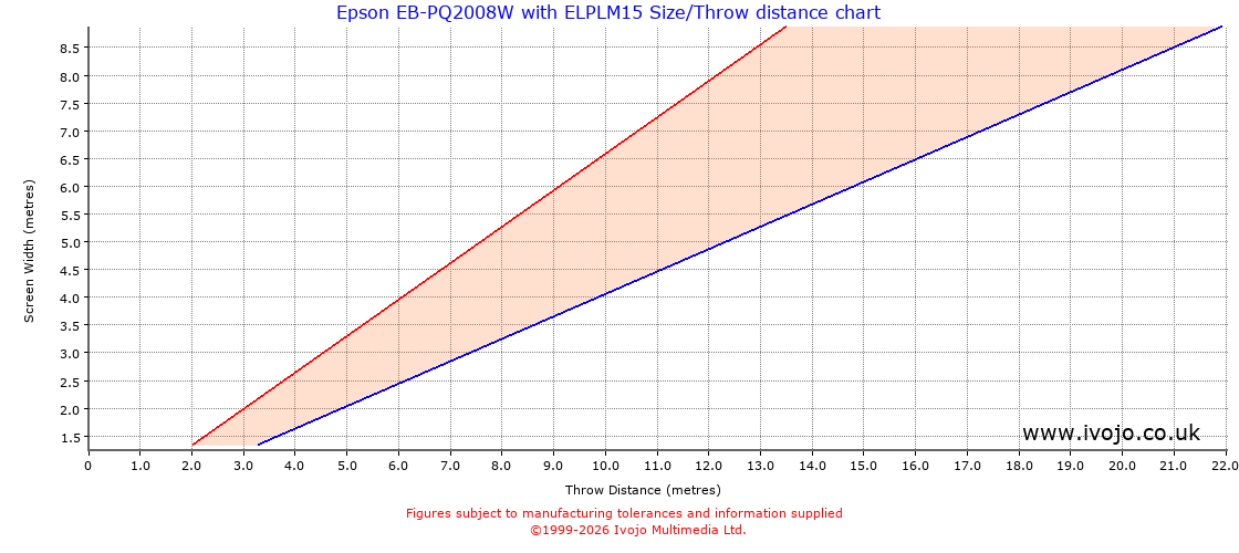 Throw Chard for Epson EB-PQ2008W fitted with Epson ELPLM15