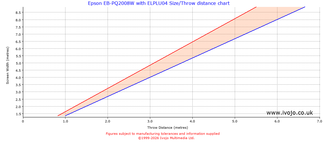 Throw Chard for Epson EB-PQ2008W fitted with Epson ELPLU04