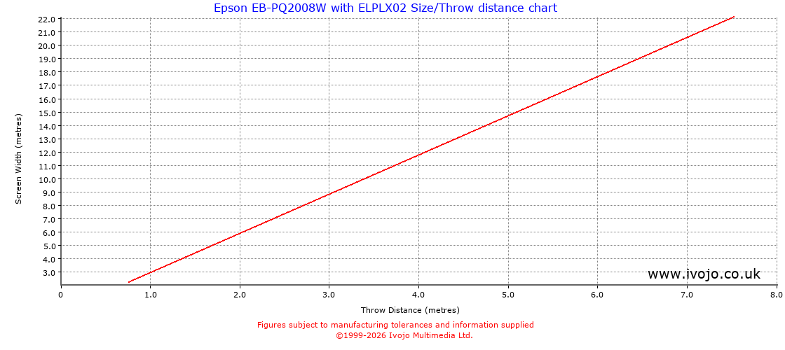 Throw Chard for Epson EB-PQ2008W fitted with Epson ELPLX02