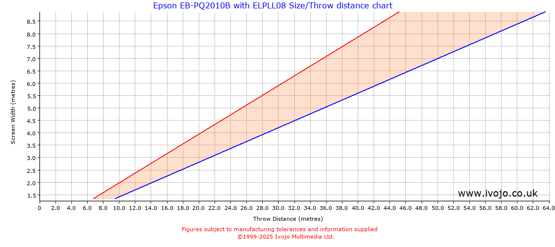 Throw Chard for Epson EB-PQ2010B fitted with Epson ELPLL08