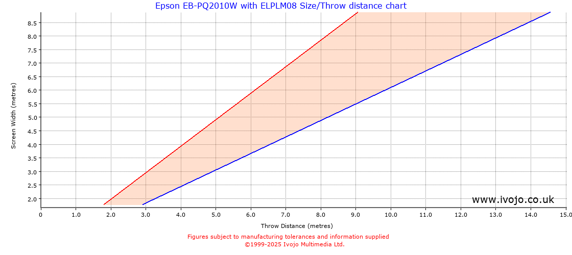 Throw Chard for Epson EB-PQ2010W fitted with Epson ELPLM08