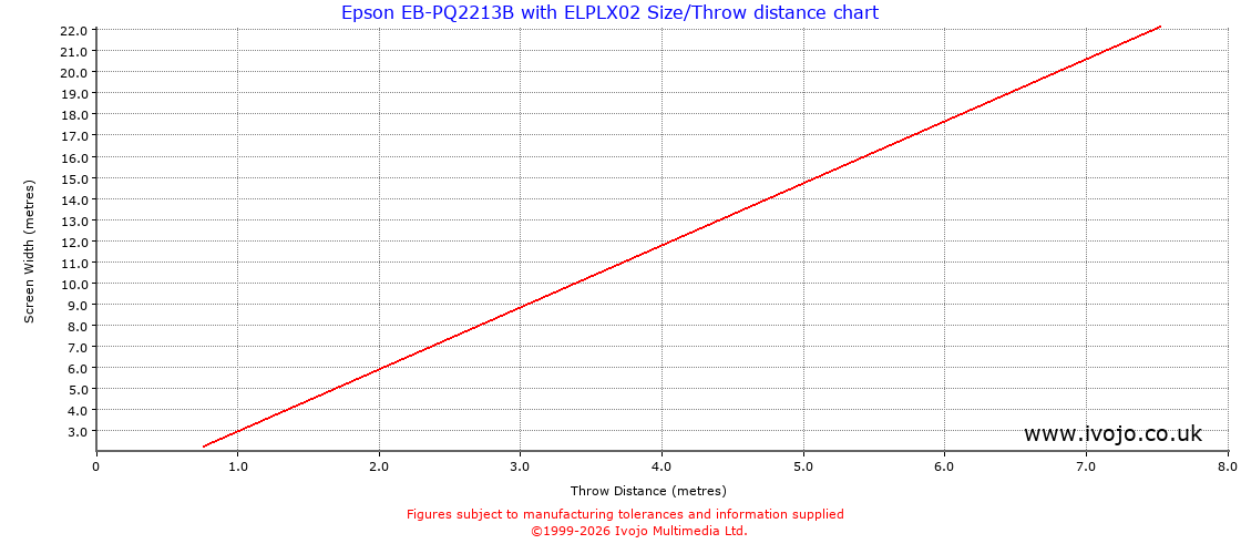 Throw Chard for Epson EB-PQ2213B fitted with Epson ELPLX02