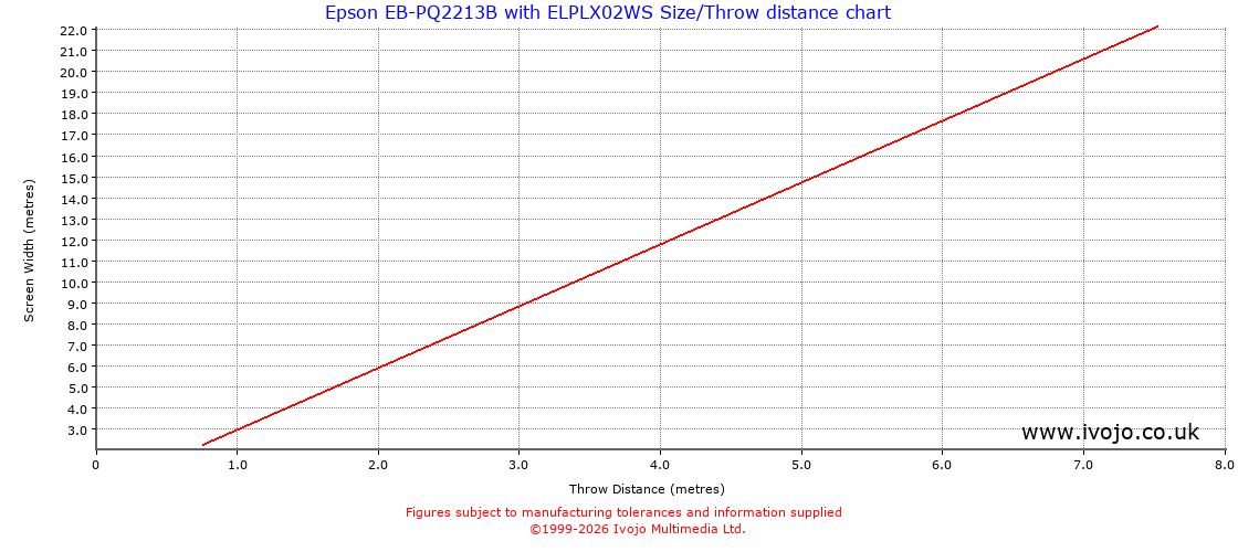 Throw Chard for Epson EB-PQ2213B fitted with Epson ELPLX02WS