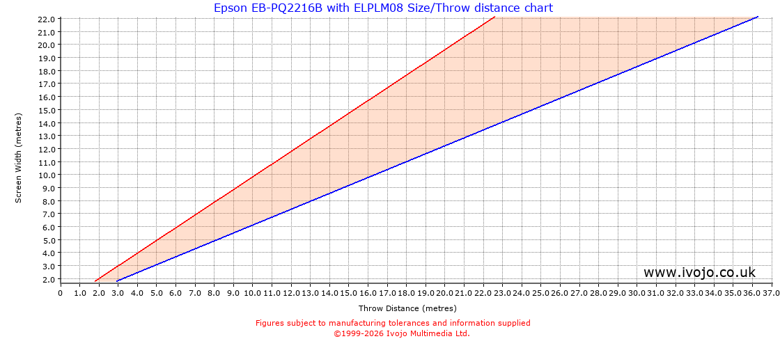 Throw Chard for Epson EB-PQ2216B fitted with Epson ELPLM08
