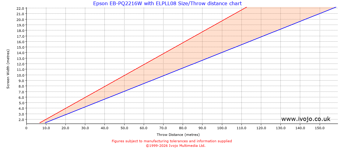 Throw Chard for Epson EB-PQ2216W fitted with Epson ELPLL08