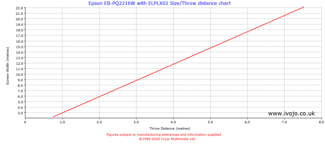 Throw Chard for Epson EB-PQ2216W fitted with Epson ELPLX02