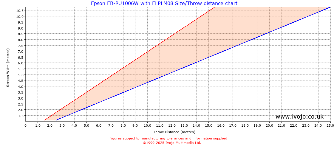 Throw Chard for Epson EB-PU1006W fitted with Epson ELPLM08