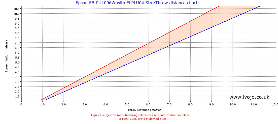 Throw Chard for Epson EB-PU1006W fitted with Epson ELPLU04