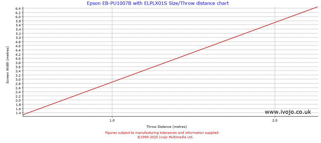 Throw Chard for Epson EB-PU1007B fitted with Epson ELPLX01S