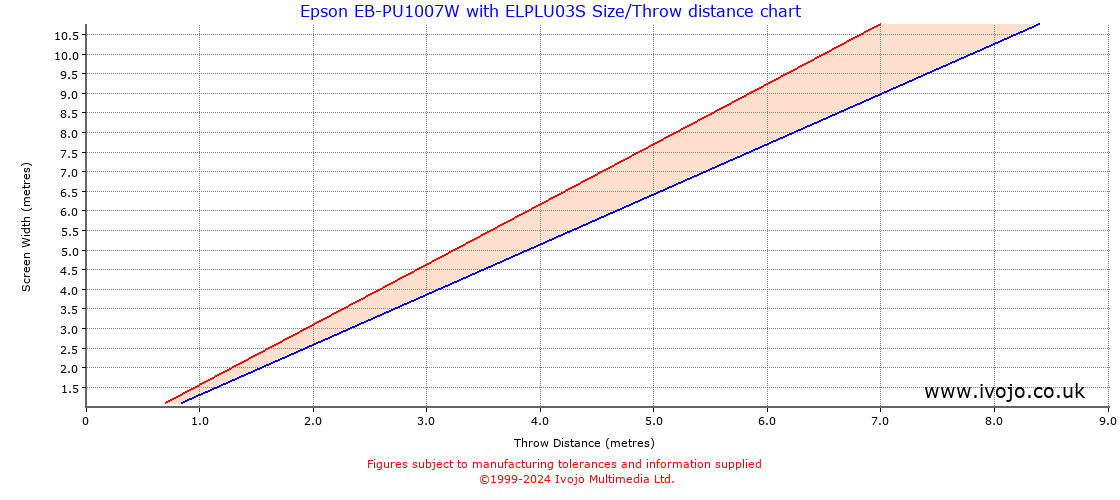 Throw Chard for Epson EB-PU1007W fitted with Epson ELPLU03S