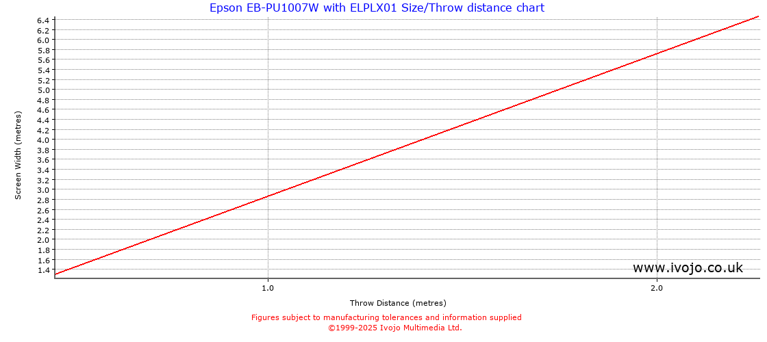 Throw Chard for Epson EB-PU1007W fitted with Epson ELPLX01