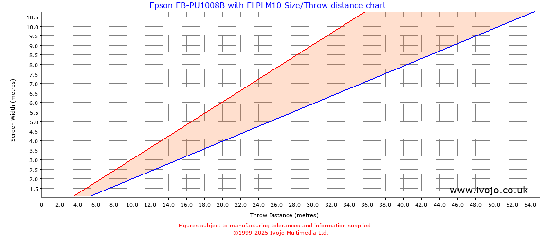 Throw Chard for Epson EB-PU1008B fitted with Epson ELPLM10