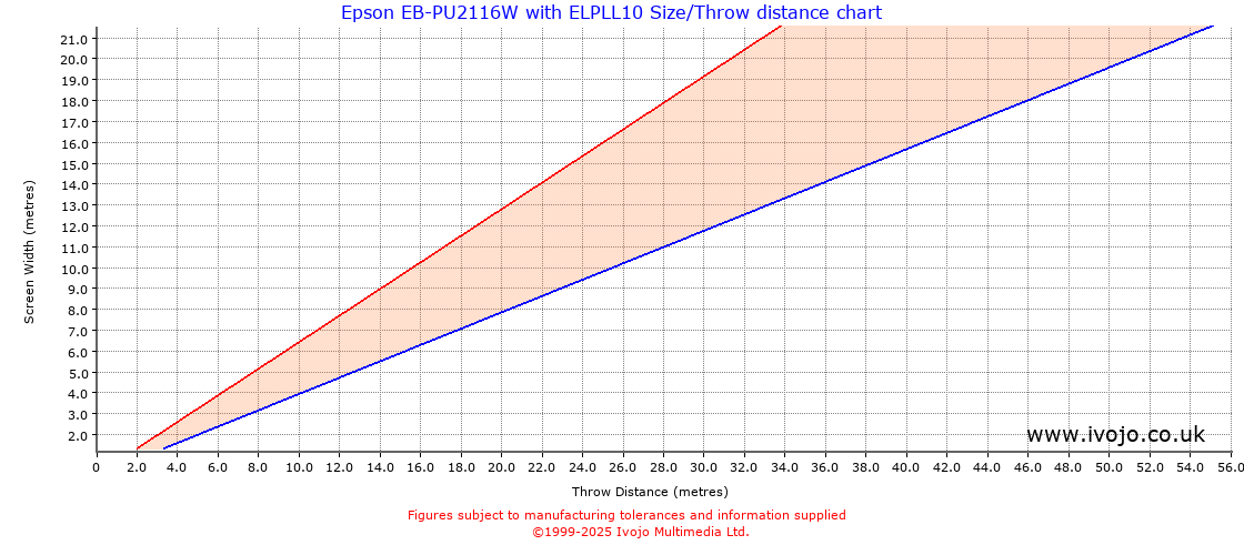 Throw Chard for Epson EB-PU2116W fitted with Epson ELPLL10