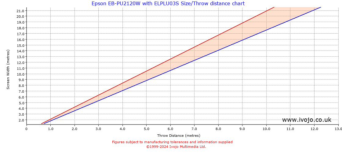 Throw Chard for Epson EB-PU2120W fitted with Epson ELPLU03S