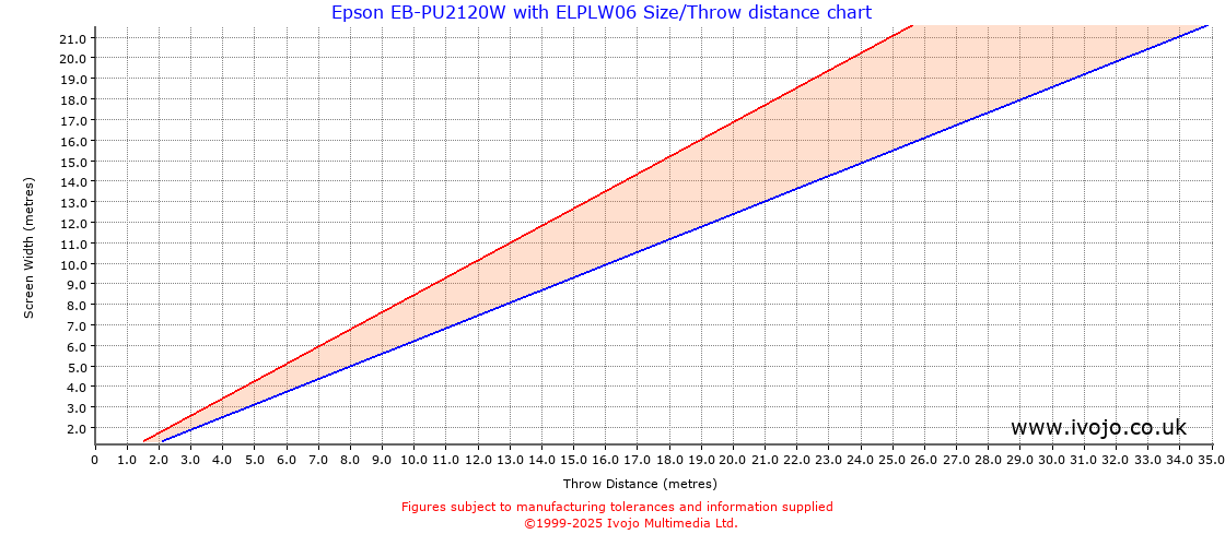 Throw Chard for Epson EB-PU2120W fitted with Epson ELPLW06