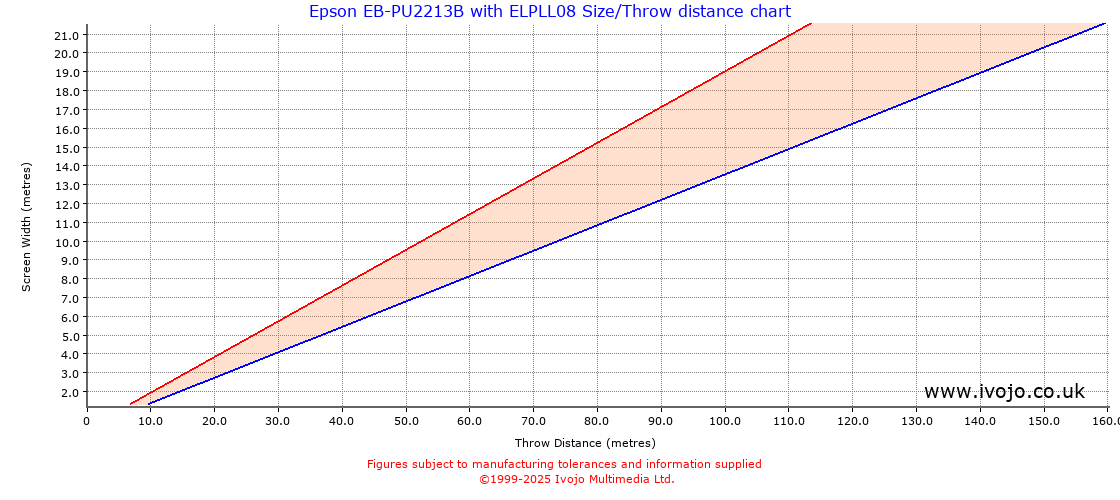 Throw Chard for Epson EB-PU2213B fitted with Epson ELPLL08