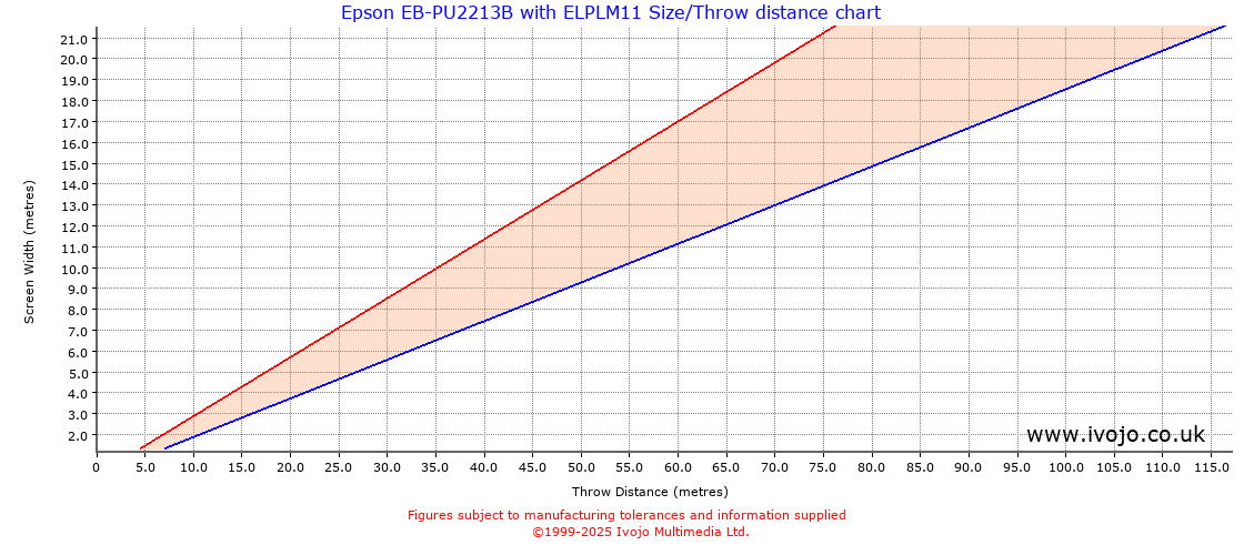 Throw Chard for Epson EB-PU2213B fitted with Epson ELPLM11