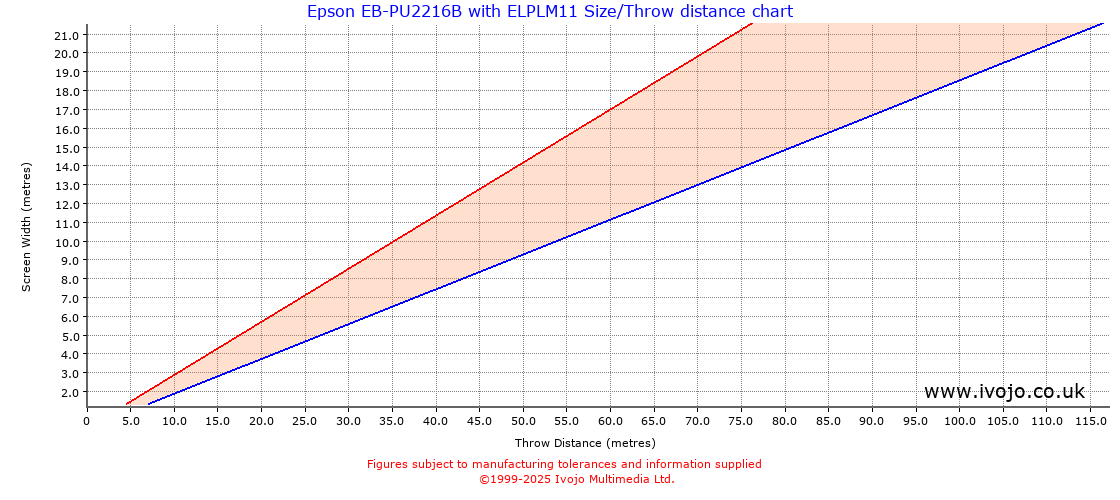 Throw Chard for Epson EB-PU2216B fitted with Epson ELPLM11