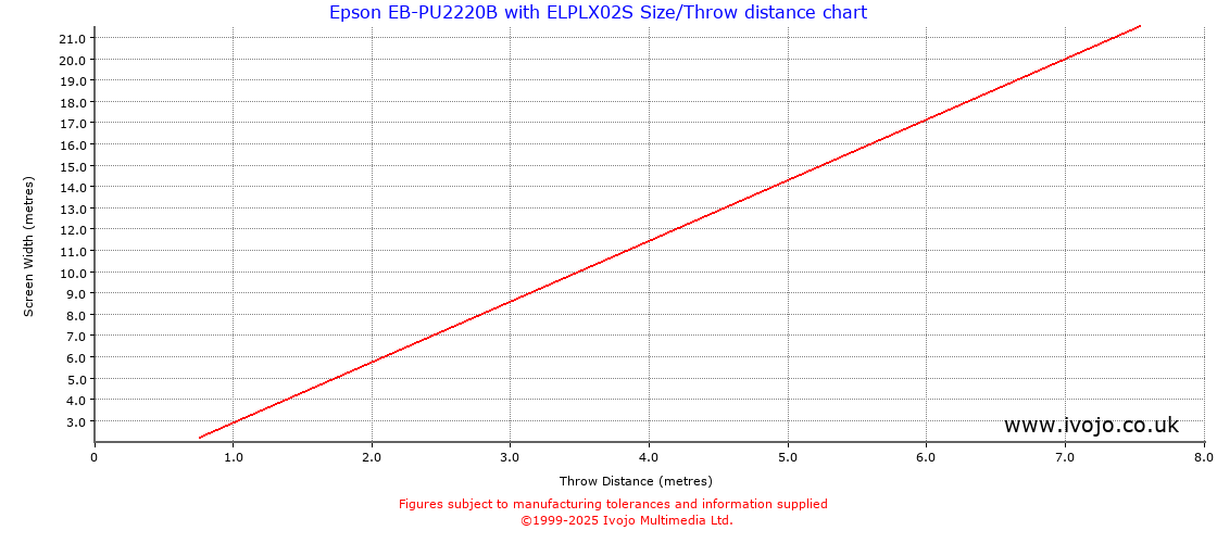 Throw Chard for Epson EB-PU2220B fitted with Epson ELPLX02S