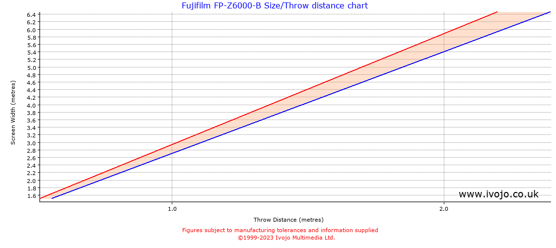 Fujifilm FP-Z6000-B throw distance chart