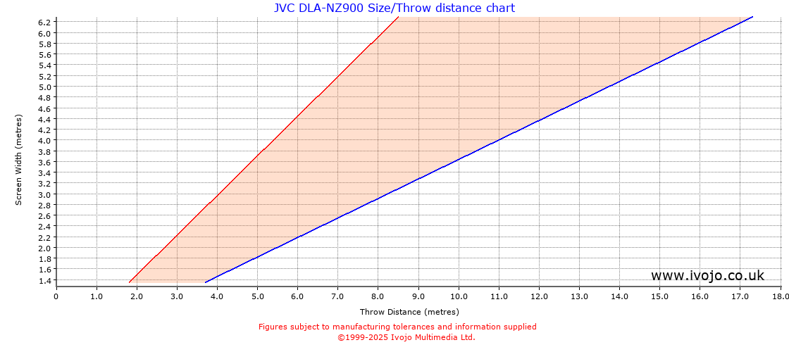 JVC DLA-NZ900 throw distance chart