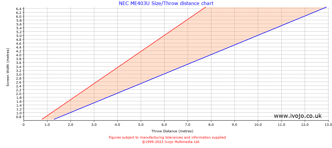 NEC ME403U throw distance chart