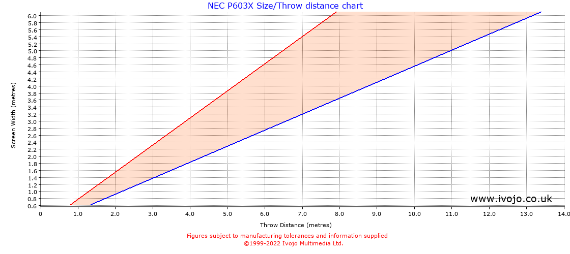 NEC P603X throw distance chart