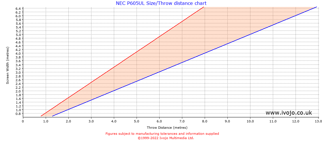 NEC P605UL throw distance chart