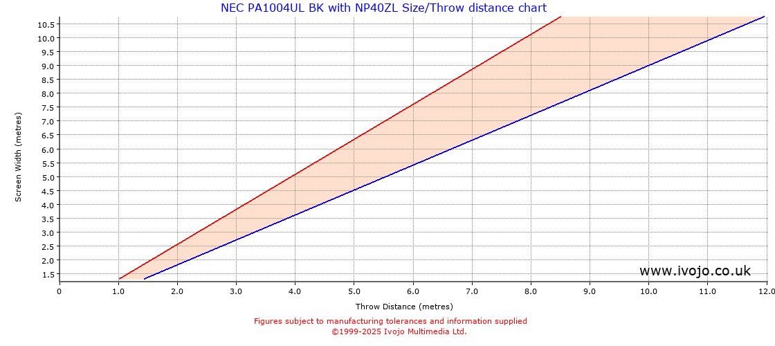 Throw Chard for NEC PA1004UL BK fitted with NEC NP40ZL