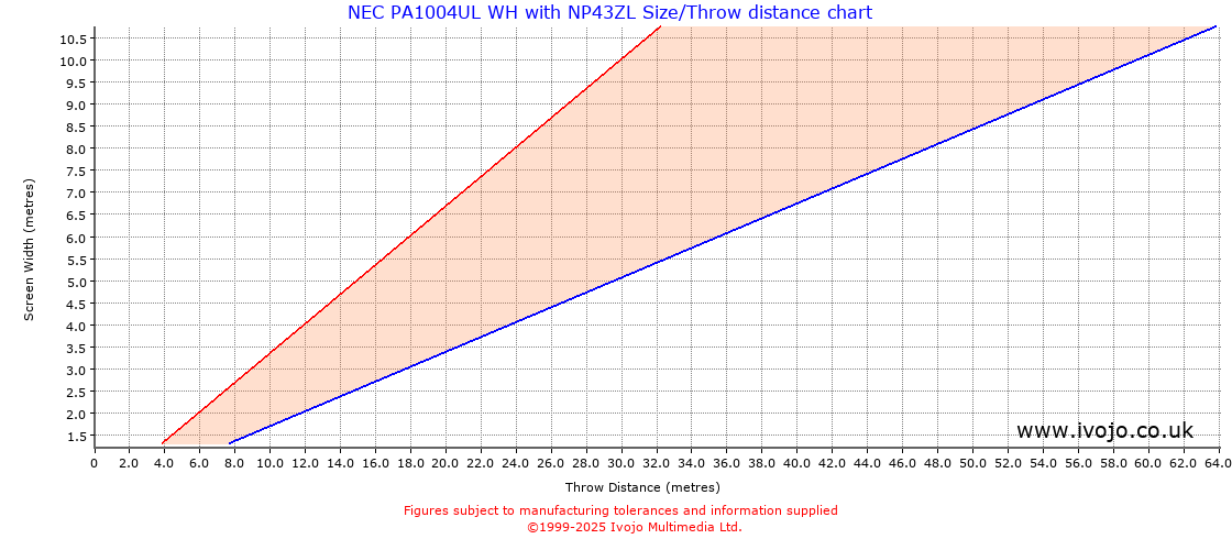 Throw Chard for NEC PA1004UL WH fitted with NEC NP43ZL