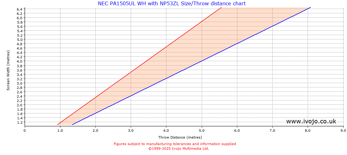 Throw Chard for NEC PA1505UL WH fitted with NEC NP53ZL