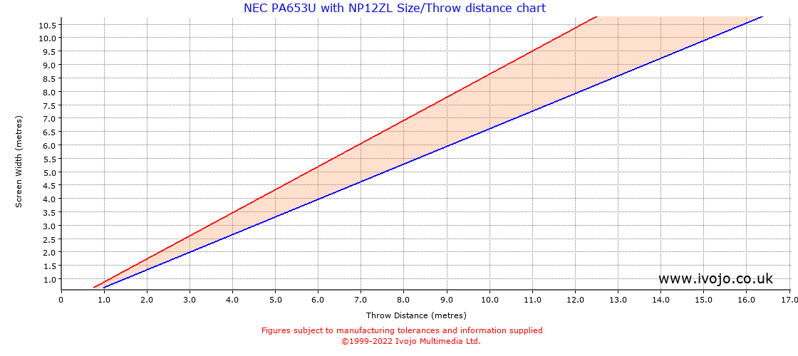 Throw Chard for NEC PA653U fitted with NEC NP12ZL