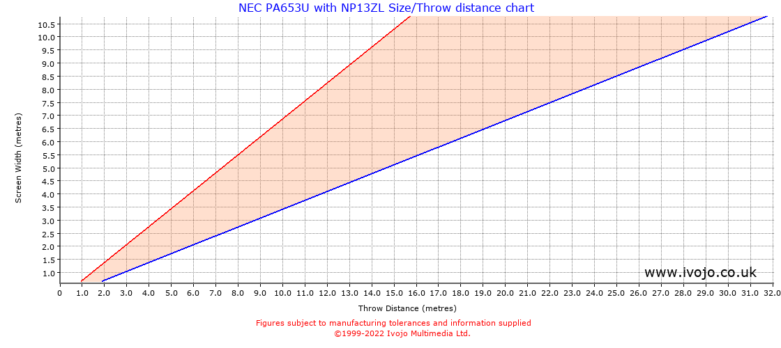 Throw Chard for NEC PA653U fitted with NEC NP13ZL