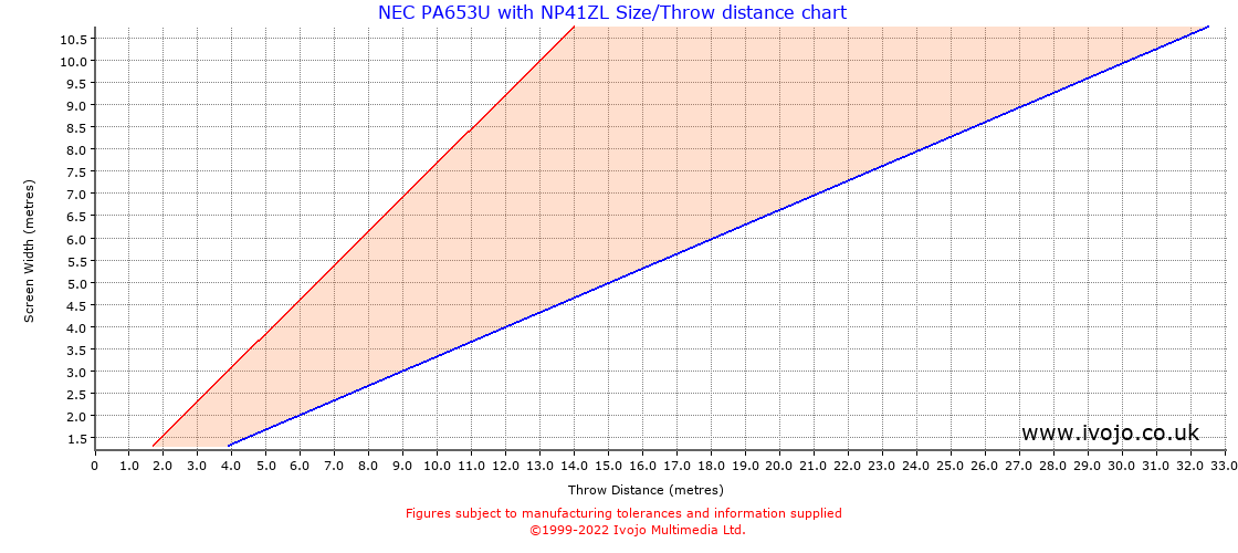 Throw Chard for NEC PA653U fitted with NEC NP41ZL