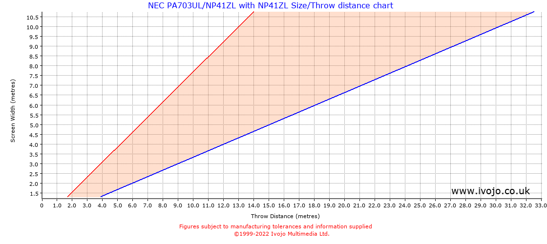 Throw Chard for NEC PA703UL/NP41ZL fitted with NEC NP41ZL