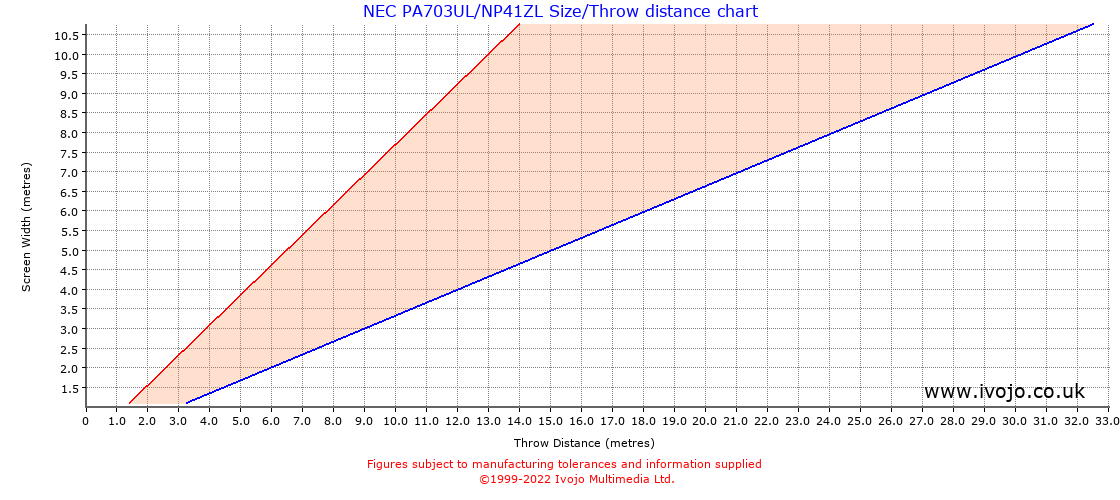 NEC PA703UL/NP41ZL throw distance chart