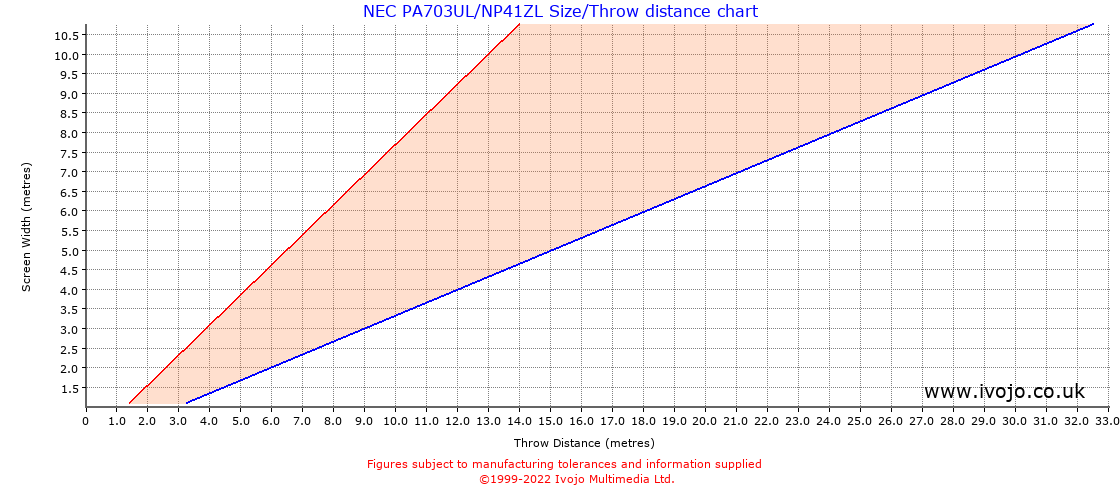 Throw Chard for NEC PA703UL fitted with NEC NP41ZL